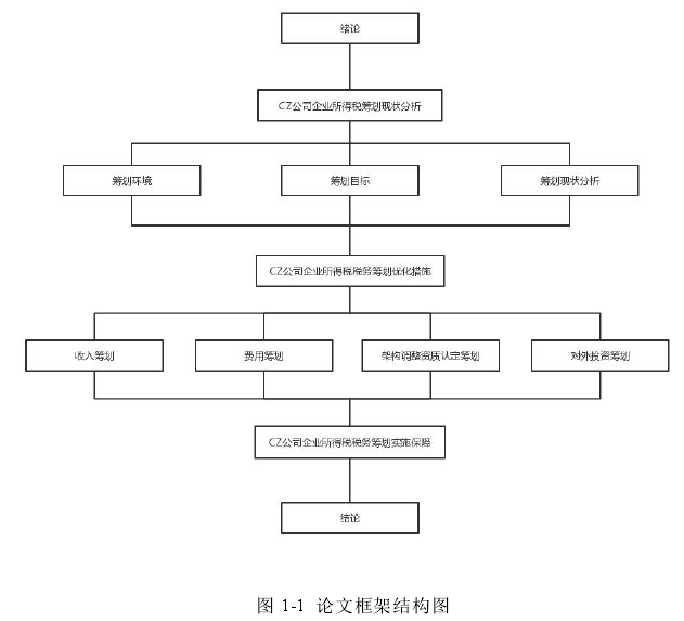 图1-1 论文框架结构图