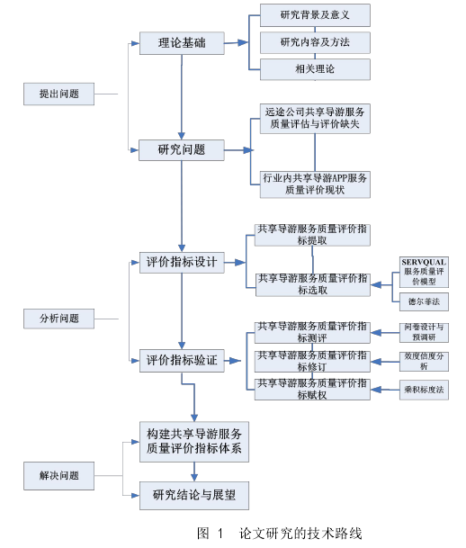 图1 论文研究的技术路线