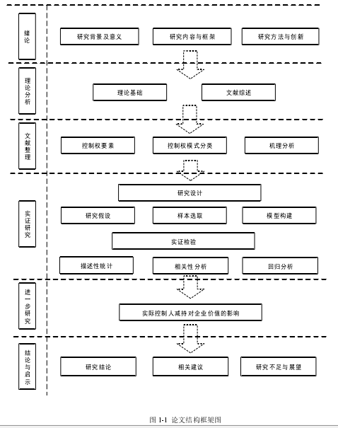 图1-1 论文结构框架图