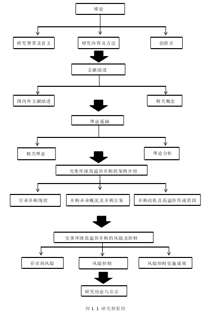 1 研究框架图