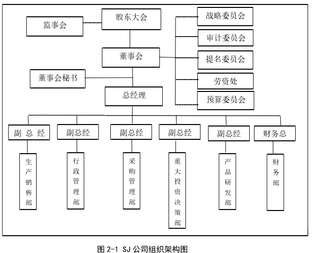 通过对 sj 公司的内部组织结构进行了解分析,sj 公司根据我国《证券法