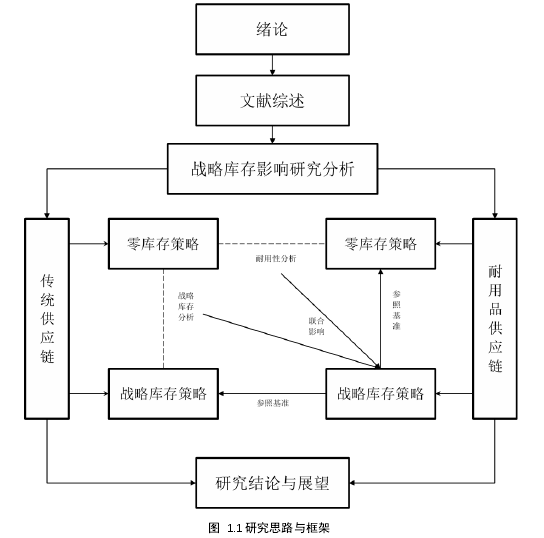 1 研究思路与框架