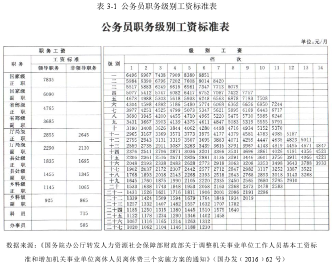 表3-1 公务员职务级别工资标准表