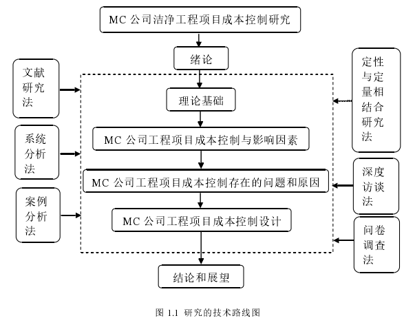 1 研究的技术路线图