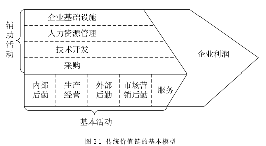 1 传统价值链的基本模型