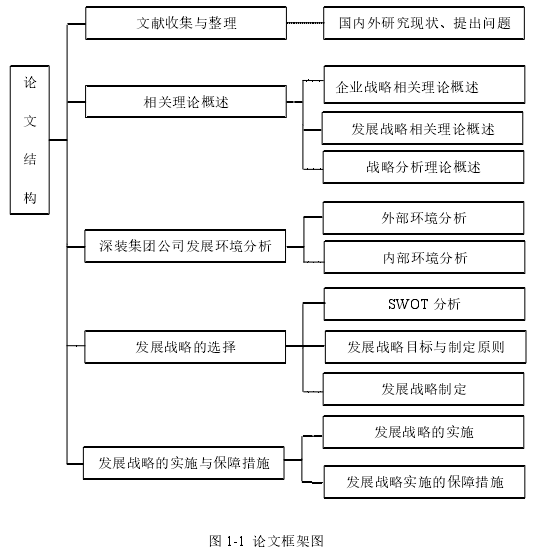 图1-1 论文框架图