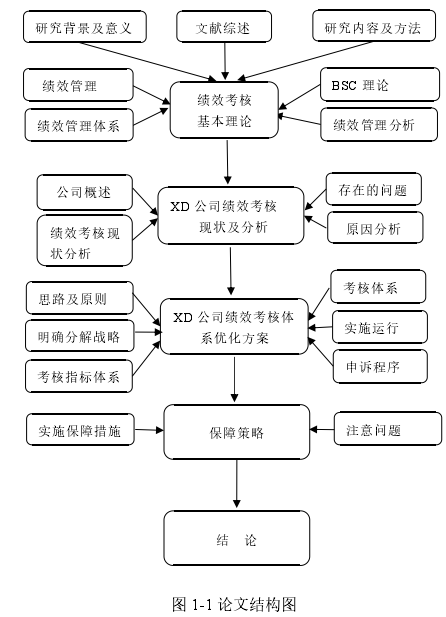 图1-1 论文结构图