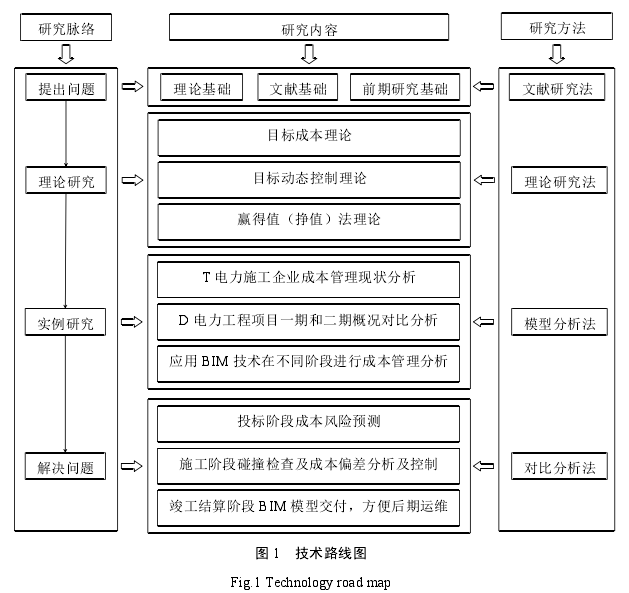 图1 技术路线图