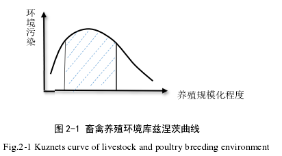 图 2-1 畜禽养殖环境库兹涅茨曲线