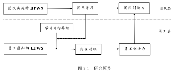 图 3-1 研究模型