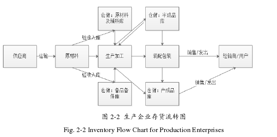 图 2-2 生产企业存货流转图