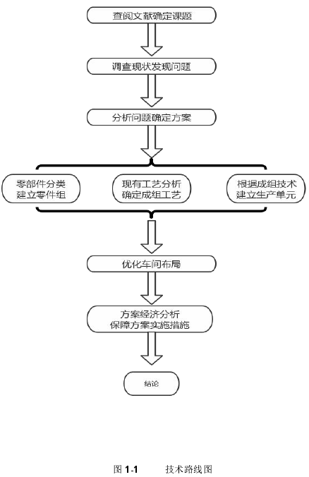 图1-1 技术路线图