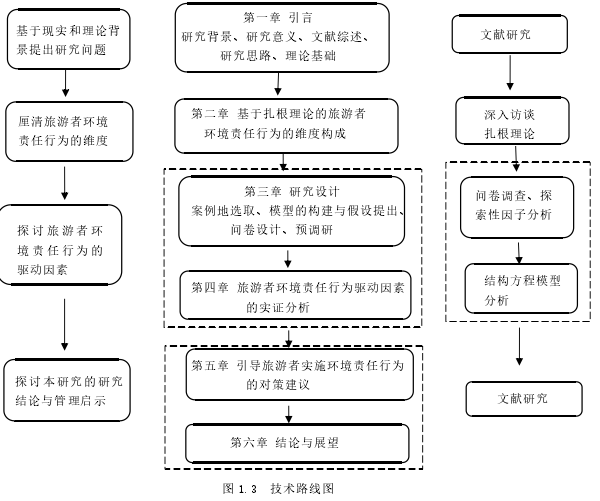 3 技术路线图