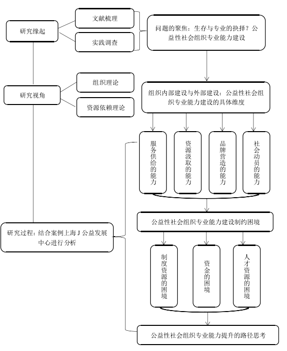 图表1:论文框架图