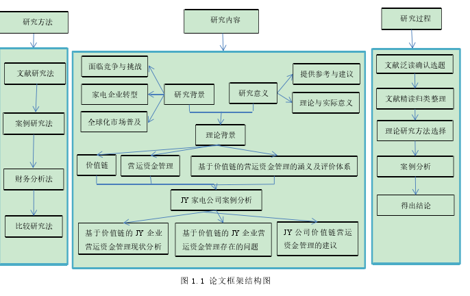 1 论文框架结构图