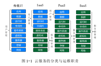 图 1-1 云服务的分类与运维职责