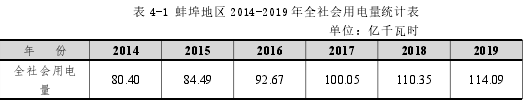 表 4-1 蚌埠地区 2014-2019 年全社会用电量统计表