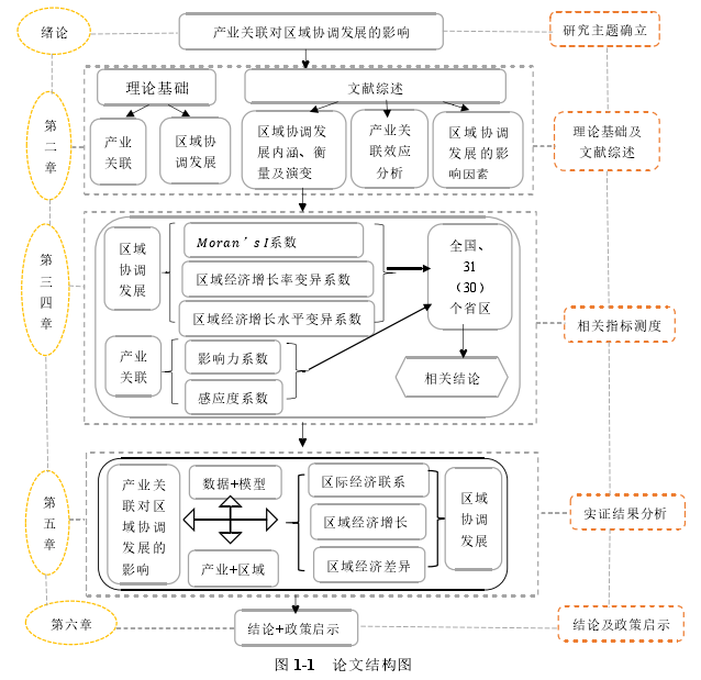 图1-1 论文结构图