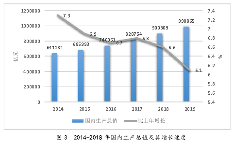 图3 2014-2018 年国内生产总值及其增长速度