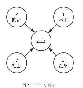 图 2.1 PEST 分析法