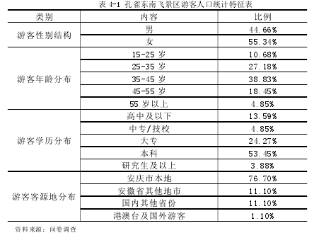 表 4-1 孔雀东南飞景区游客人口统计特征表
