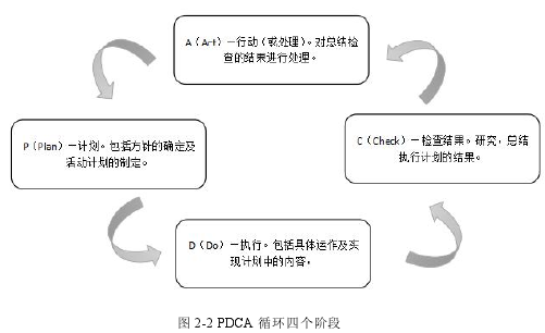 图 2-2 PDCA 循环四个阶段