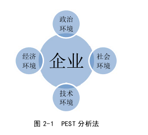 图 2-1  PEST 分析法 