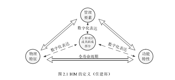图 2.1 BIM 的定义（住建部） 