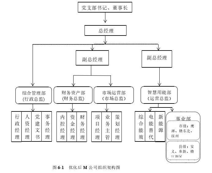 图 6-1   优化后 M 公司组织架构图 