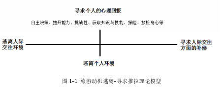 图1-1旅游动机逃离-寻求推拉理论模型