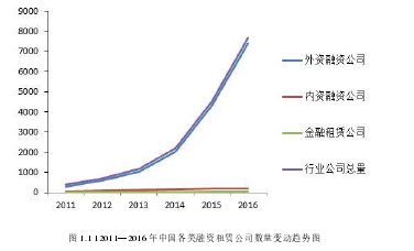 图 1.1 12011—2016 年中国各类融资租赁公司数量变动趋势图