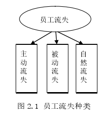 图2.1 员工流失的种类