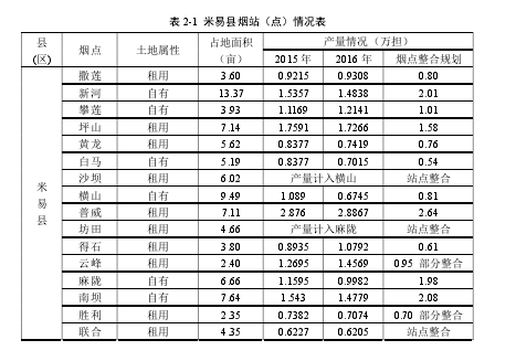 表2-1 米易县烟站（点）情况表