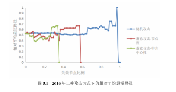 中国民用货运航空网络演化分析