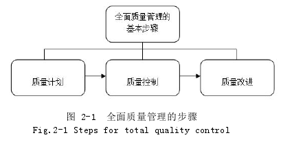 图2-1 全面质量管理的步骤