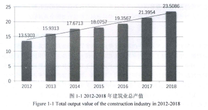 图1-1 2012-2018年建筑业总产值