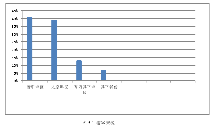 游客来源