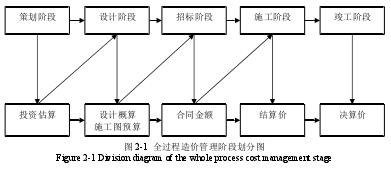 全过程造价管理阶段划分图