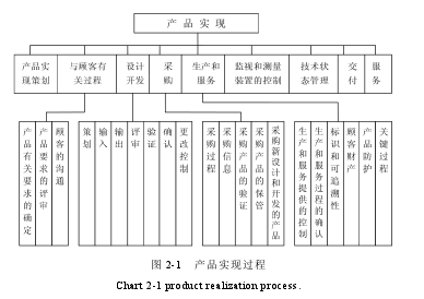 图2-1产品实现过程图