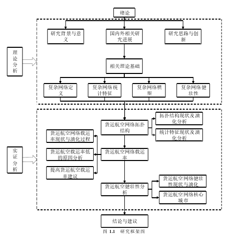 图1-1研究框架图
