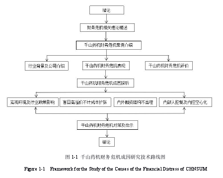 图1-1 千山药机财务危机成因研究技术路线图