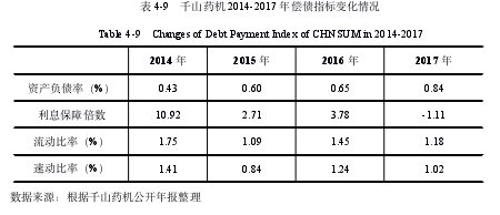 图4-9 千山药机2014-2017年偿债指标变化情况