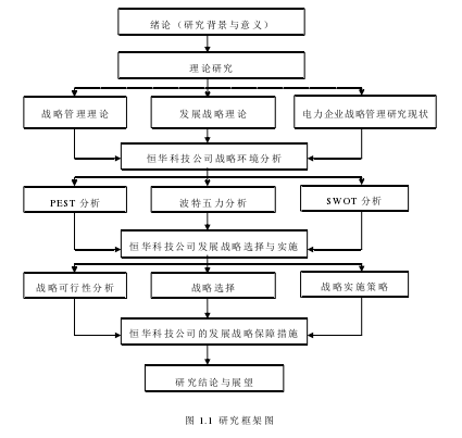 图1.1 研究框架图