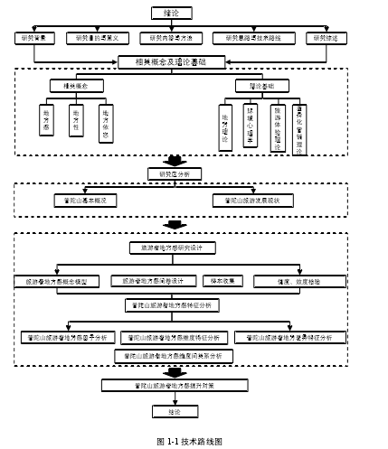 图1-1技术路线图