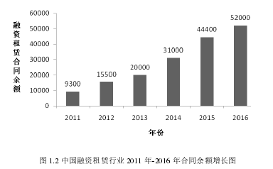 图1-2 中国融资租赁行业2011年-2016年合同余额增长图