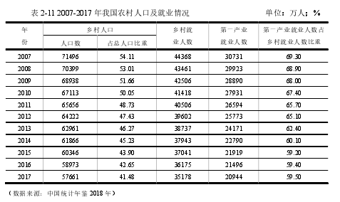 表2-11 2007-2017年我国农村人口及就业情况