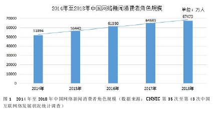 2014年至2018年中国网络新闻消费者角色规模