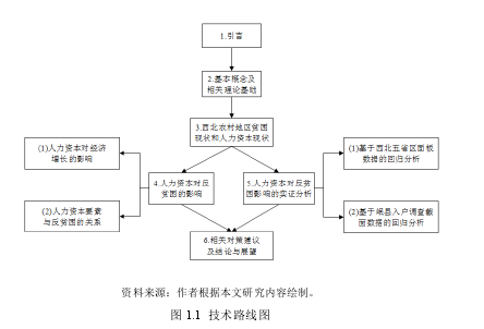 图1-1技术路线图