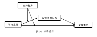 图2-1理论模型