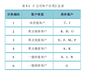 基于客户细分的C商业地产管理咨询公司工商管理客户服务优化研究